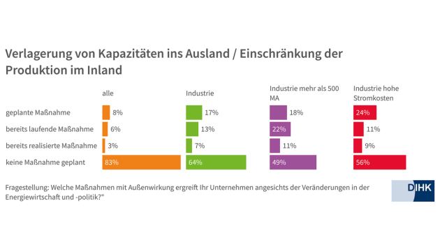 Abwanderungstrend bei Industrieunternehmen erreicht Höchststand - Quelle: DIHK